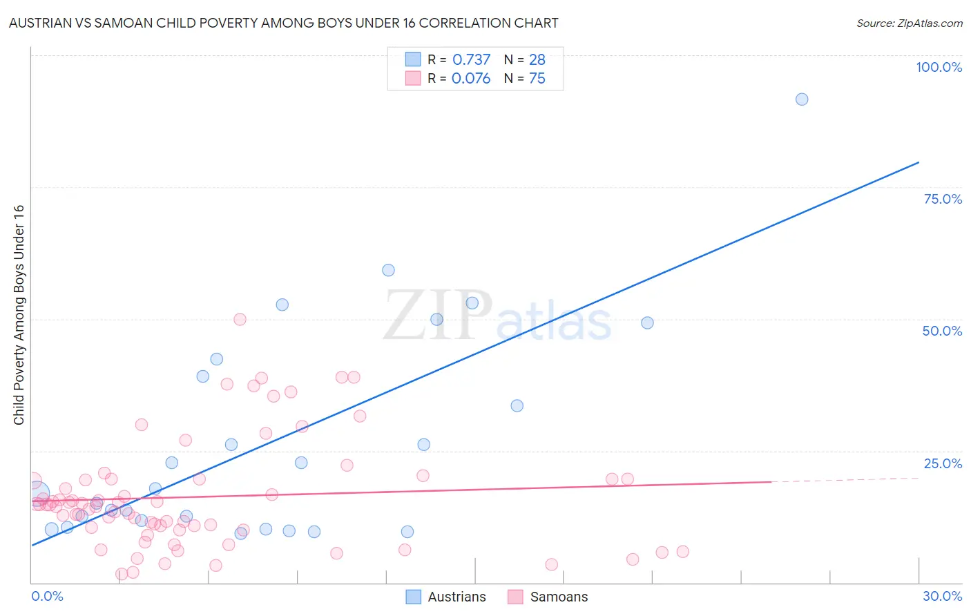 Austrian vs Samoan Child Poverty Among Boys Under 16
