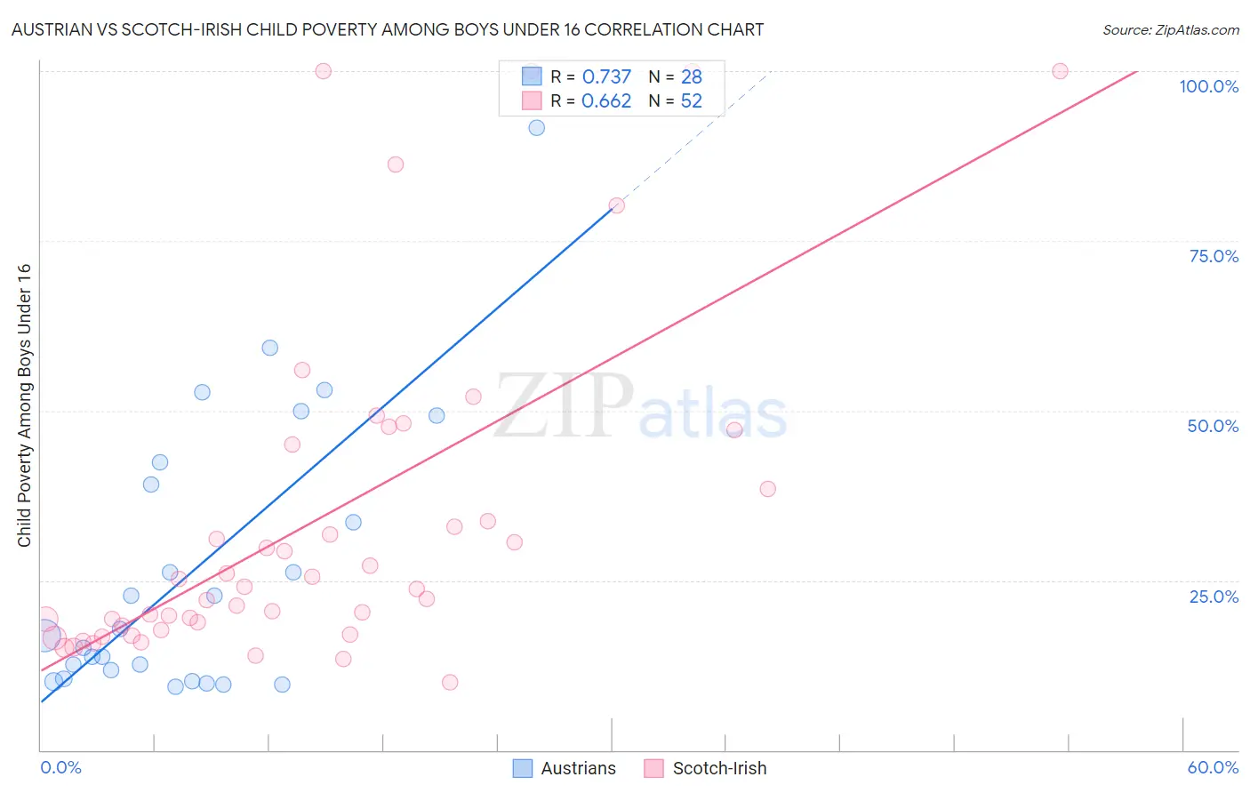 Austrian vs Scotch-Irish Child Poverty Among Boys Under 16