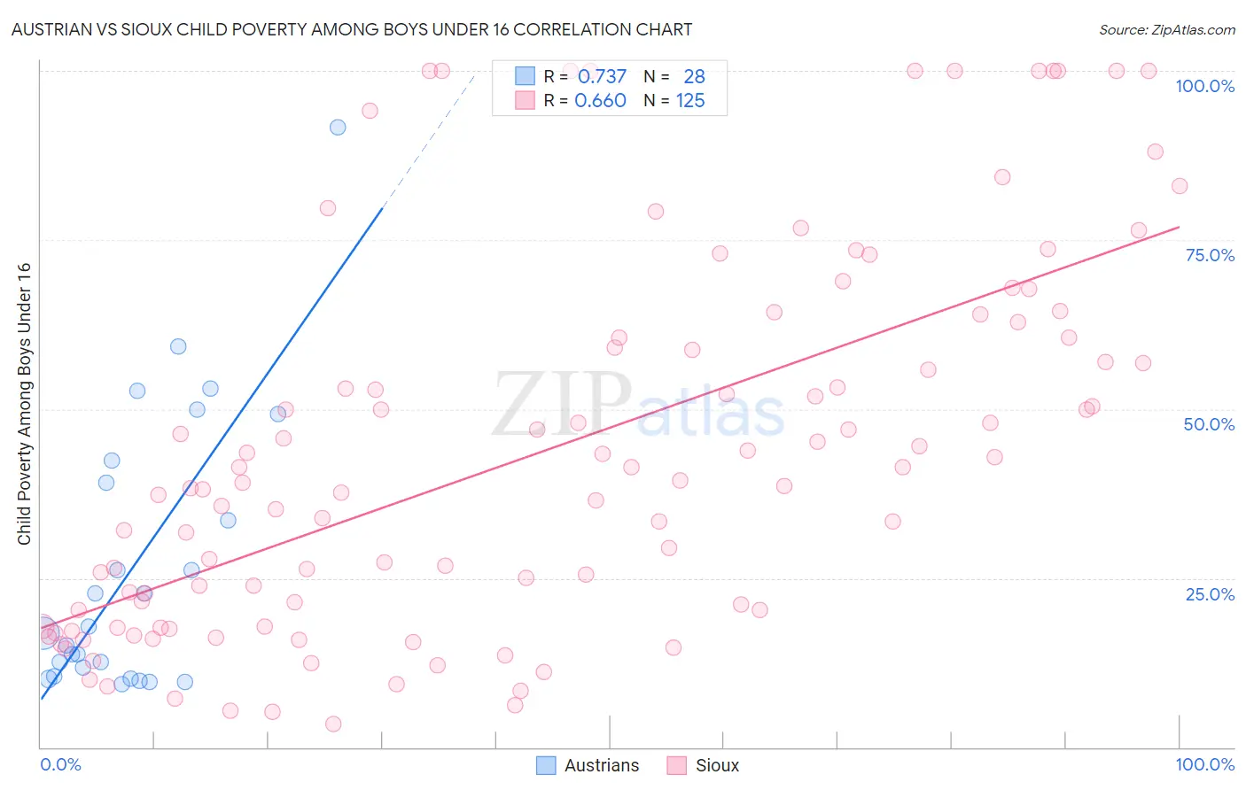 Austrian vs Sioux Child Poverty Among Boys Under 16