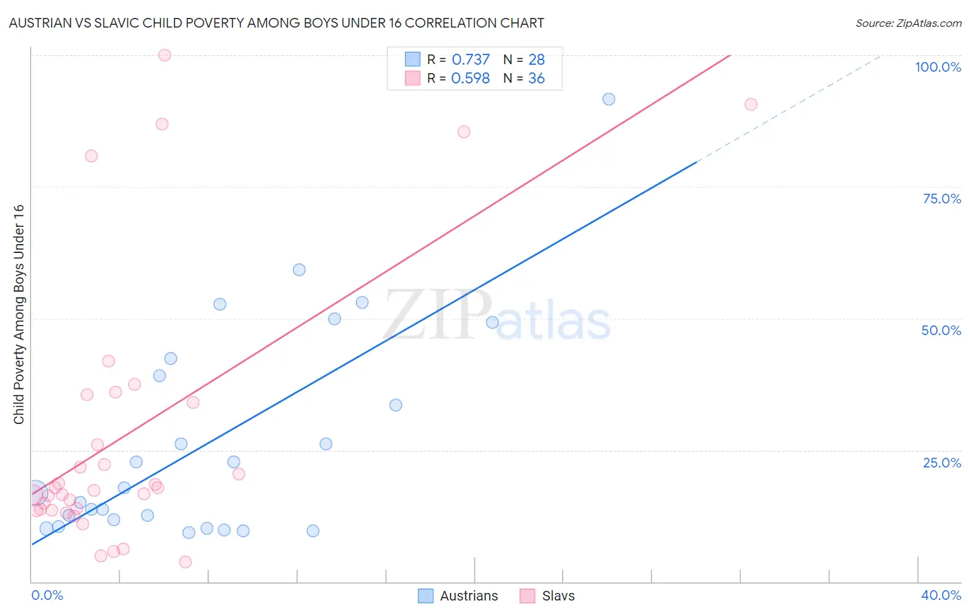 Austrian vs Slavic Child Poverty Among Boys Under 16