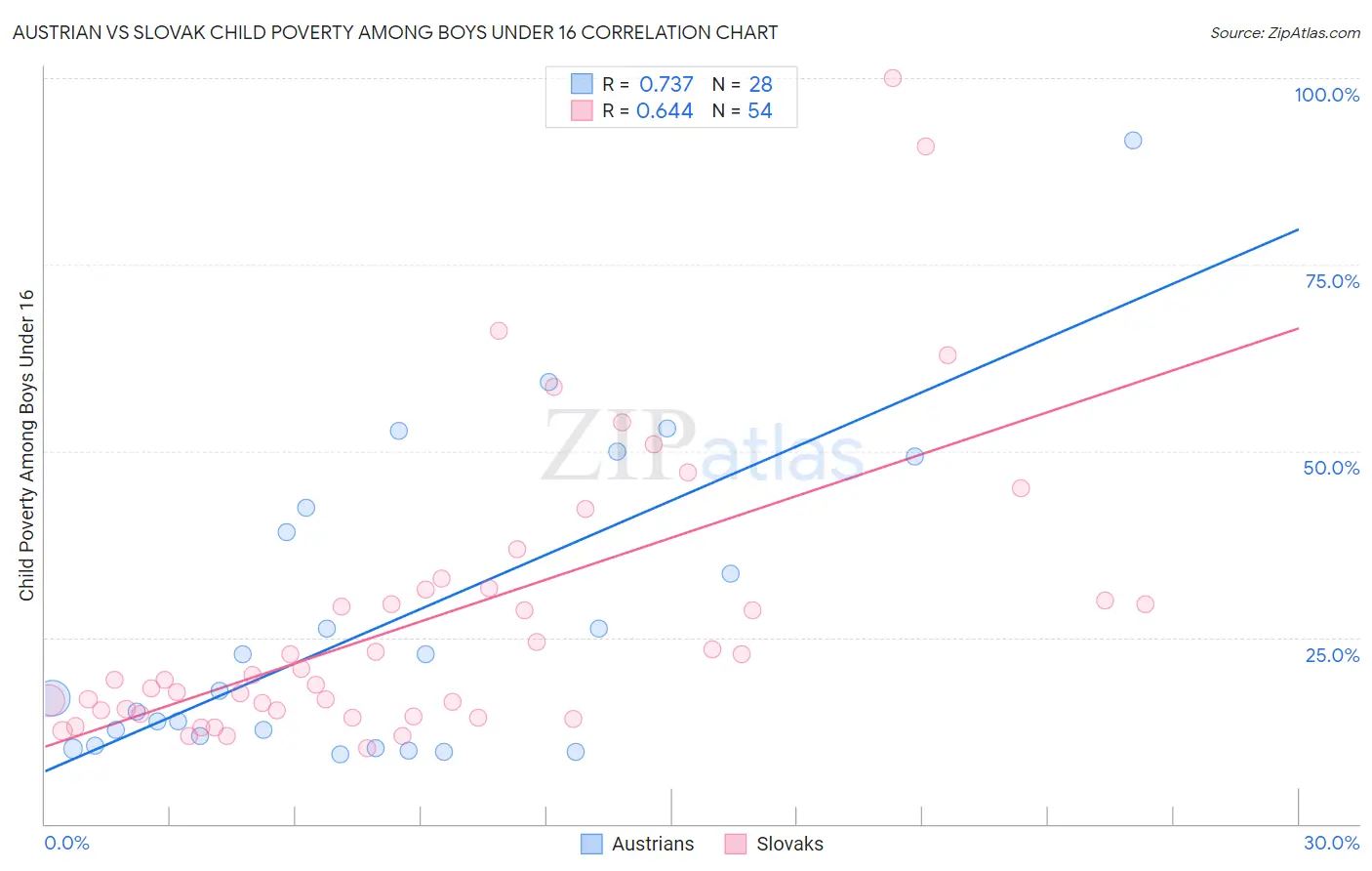 Austrian vs Slovak Child Poverty Among Boys Under 16