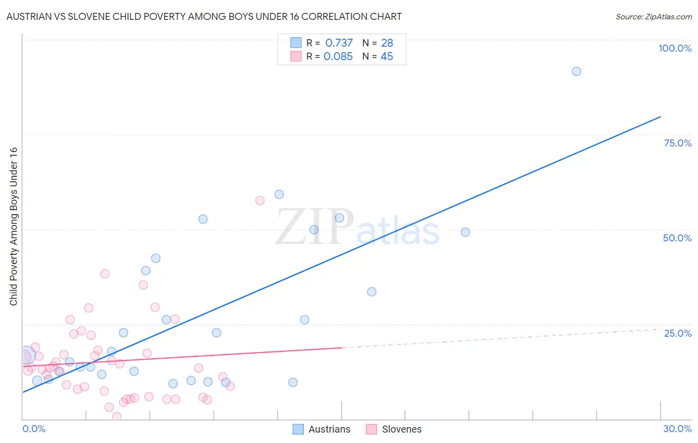 Austrian vs Slovene Child Poverty Among Boys Under 16