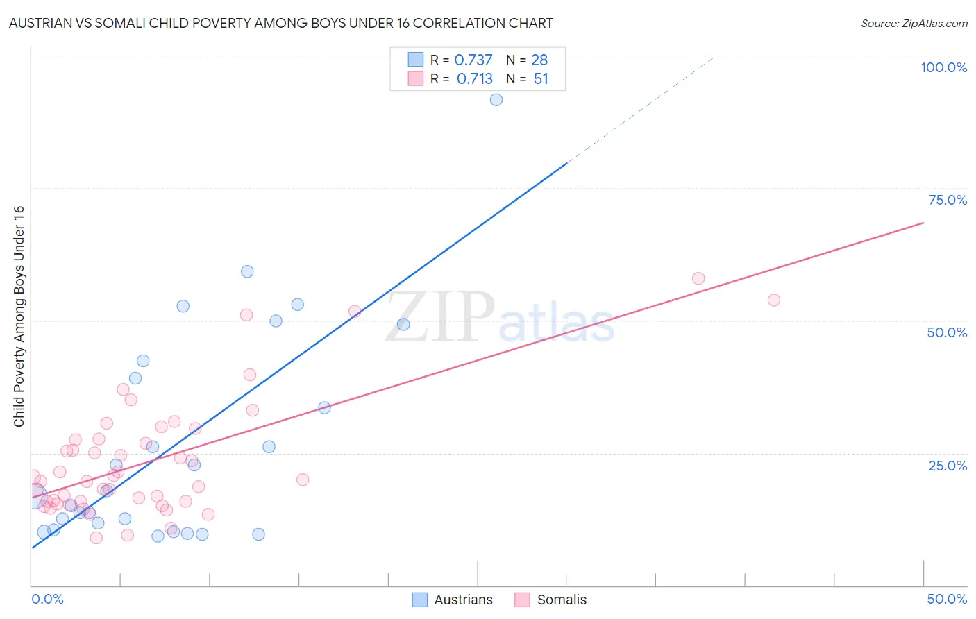 Austrian vs Somali Child Poverty Among Boys Under 16