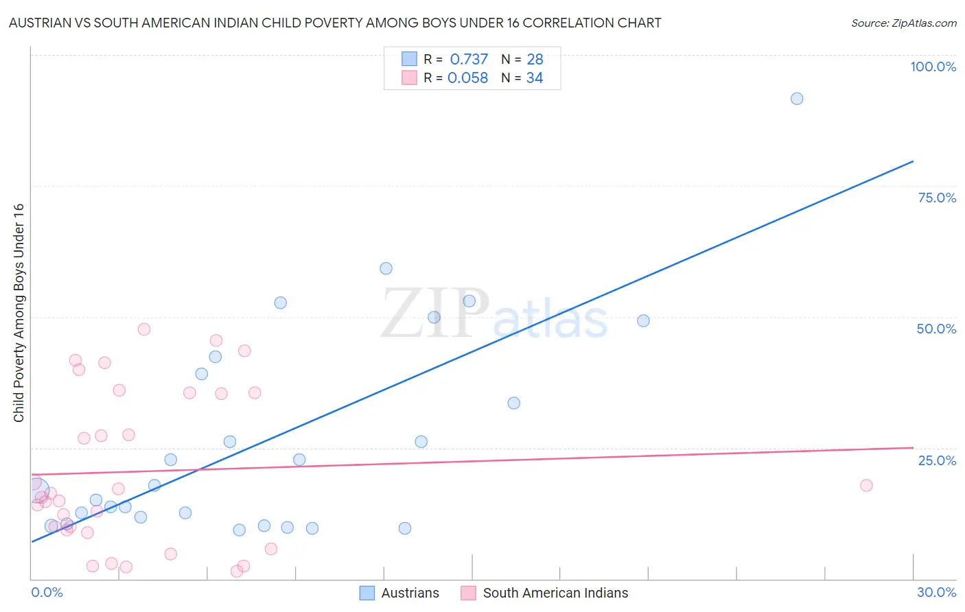 Austrian vs South American Indian Child Poverty Among Boys Under 16