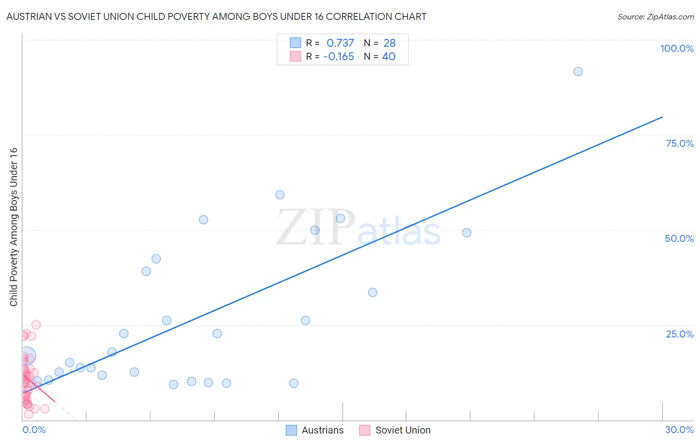 Austrian vs Soviet Union Child Poverty Among Boys Under 16