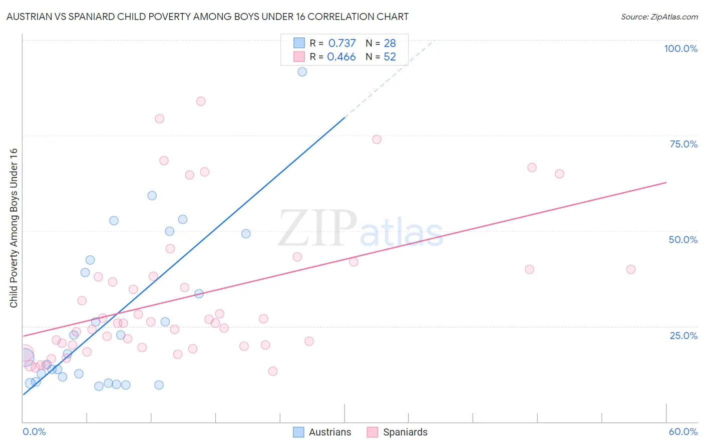 Austrian vs Spaniard Child Poverty Among Boys Under 16