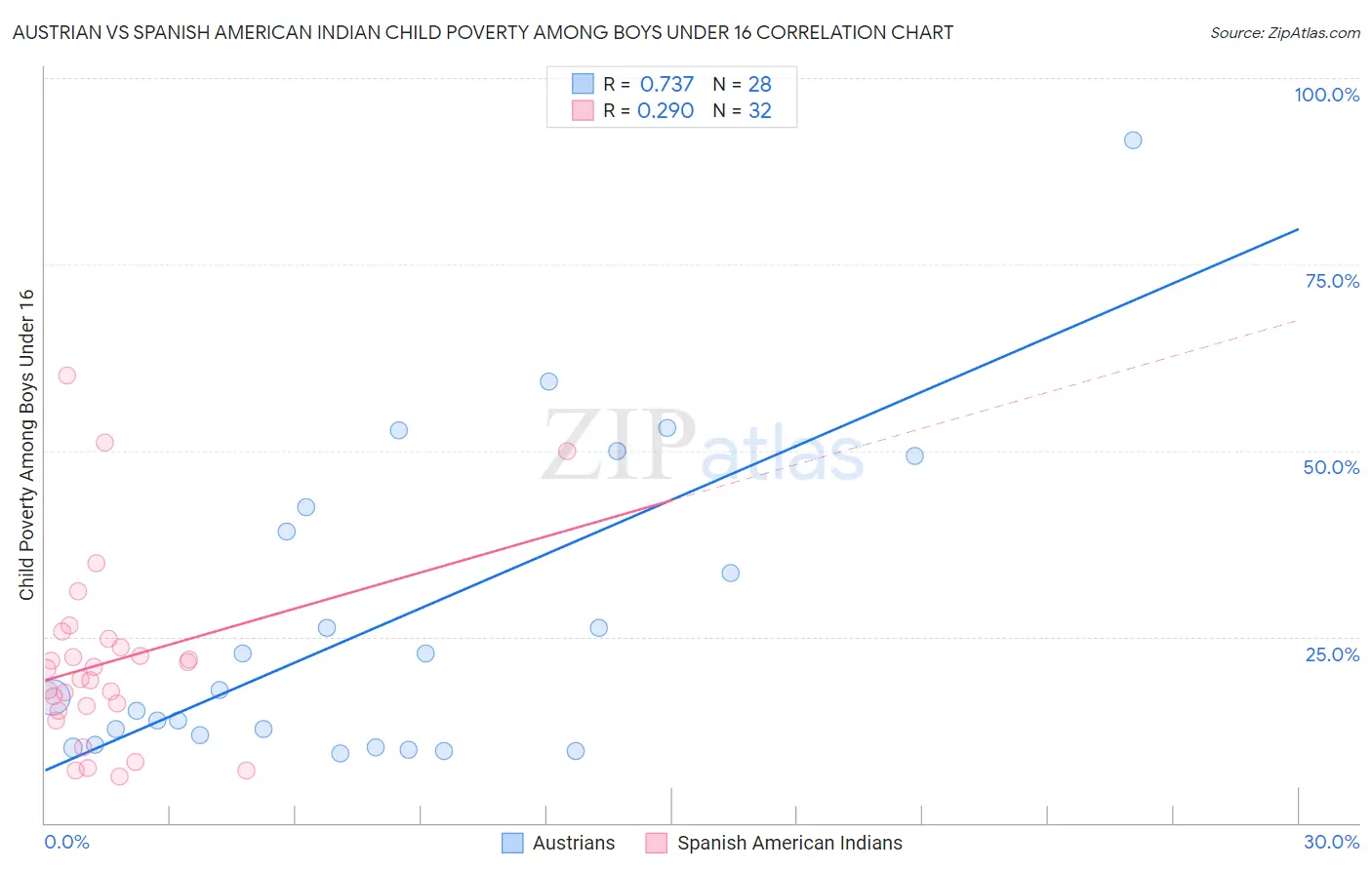 Austrian vs Spanish American Indian Child Poverty Among Boys Under 16