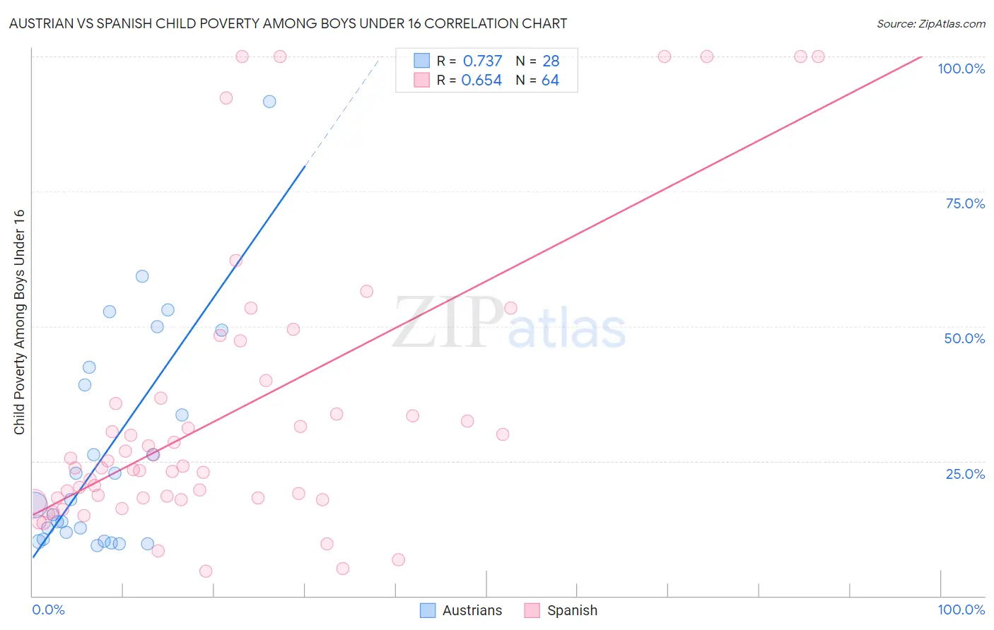 Austrian vs Spanish Child Poverty Among Boys Under 16