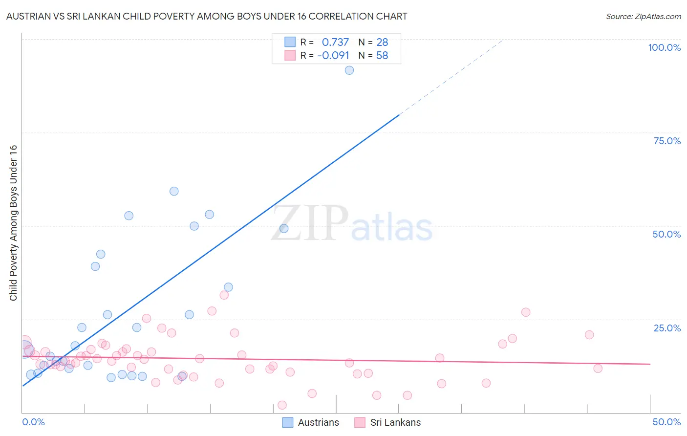 Austrian vs Sri Lankan Child Poverty Among Boys Under 16