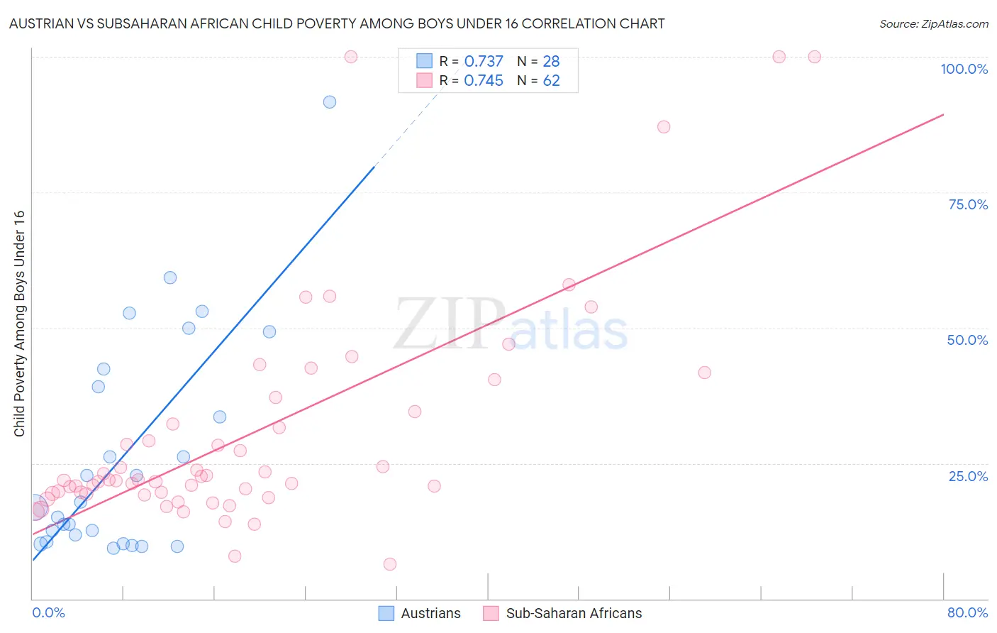 Austrian vs Subsaharan African Child Poverty Among Boys Under 16