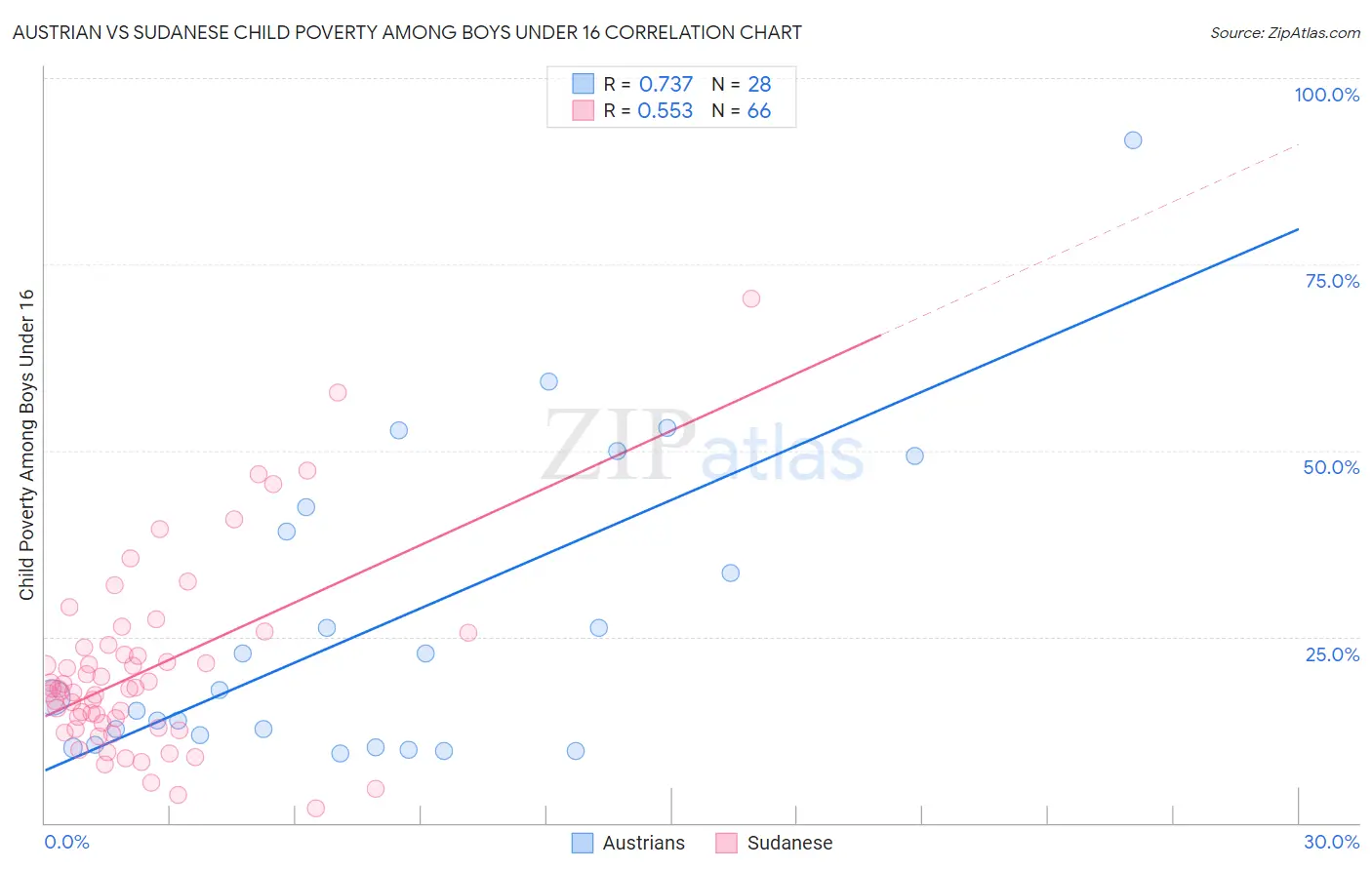 Austrian vs Sudanese Child Poverty Among Boys Under 16