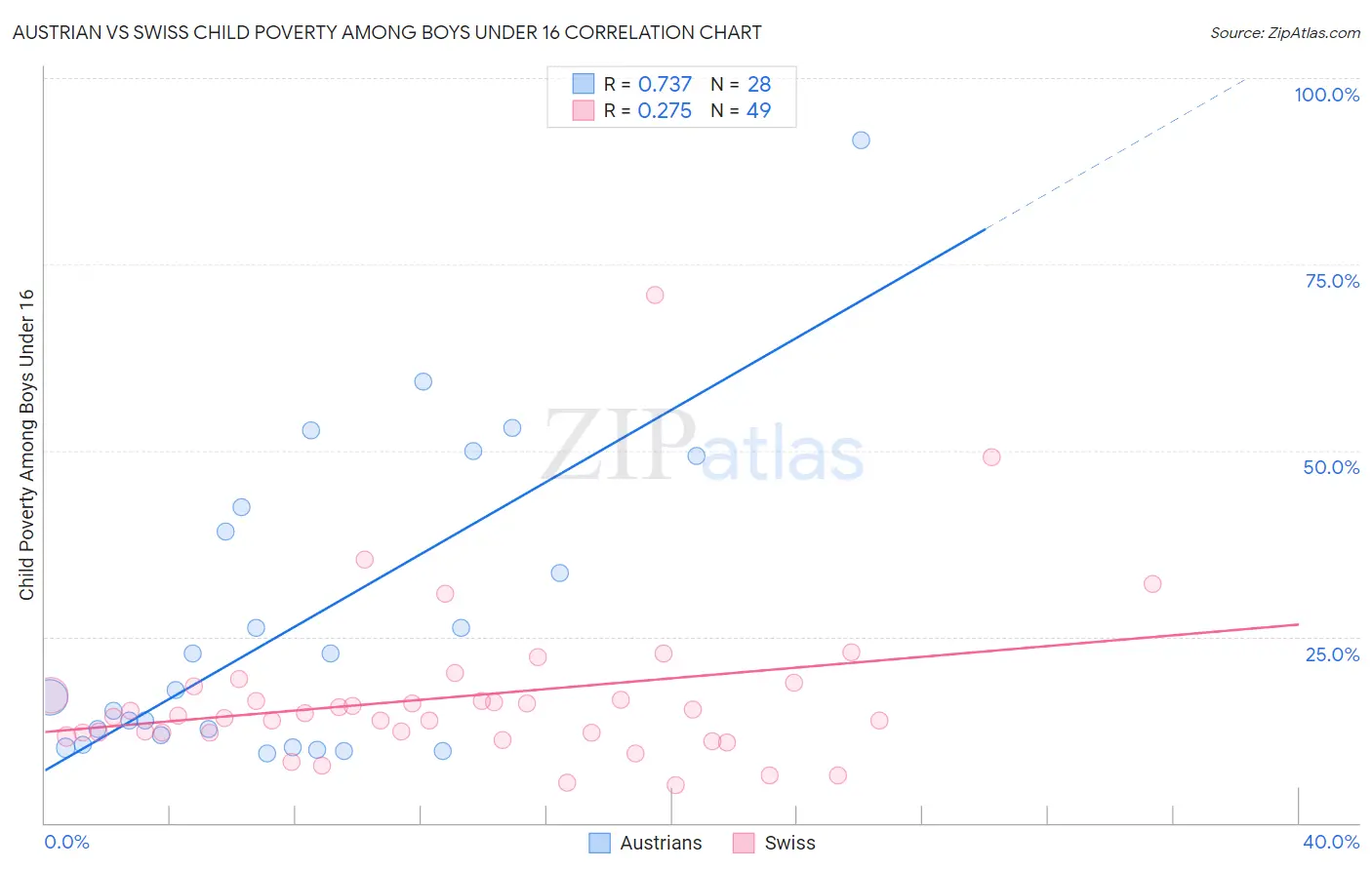 Austrian vs Swiss Child Poverty Among Boys Under 16