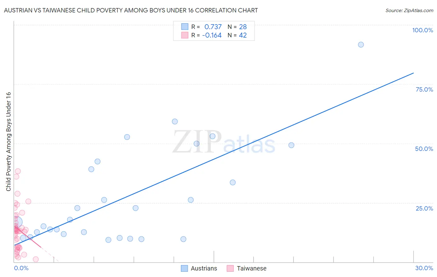 Austrian vs Taiwanese Child Poverty Among Boys Under 16