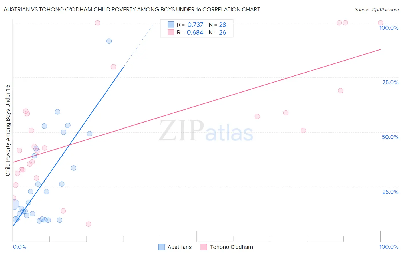 Austrian vs Tohono O'odham Child Poverty Among Boys Under 16