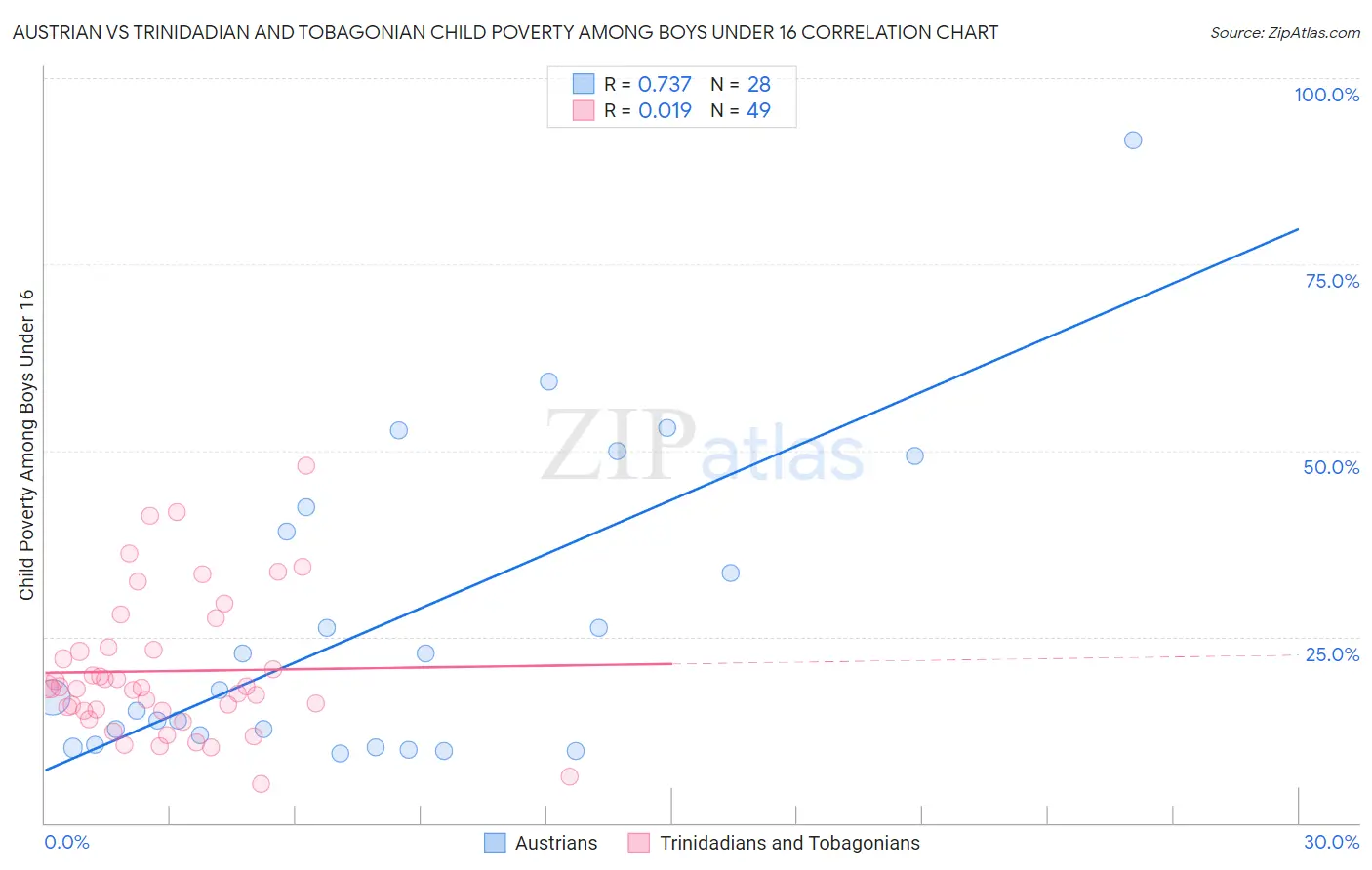 Austrian vs Trinidadian and Tobagonian Child Poverty Among Boys Under 16
