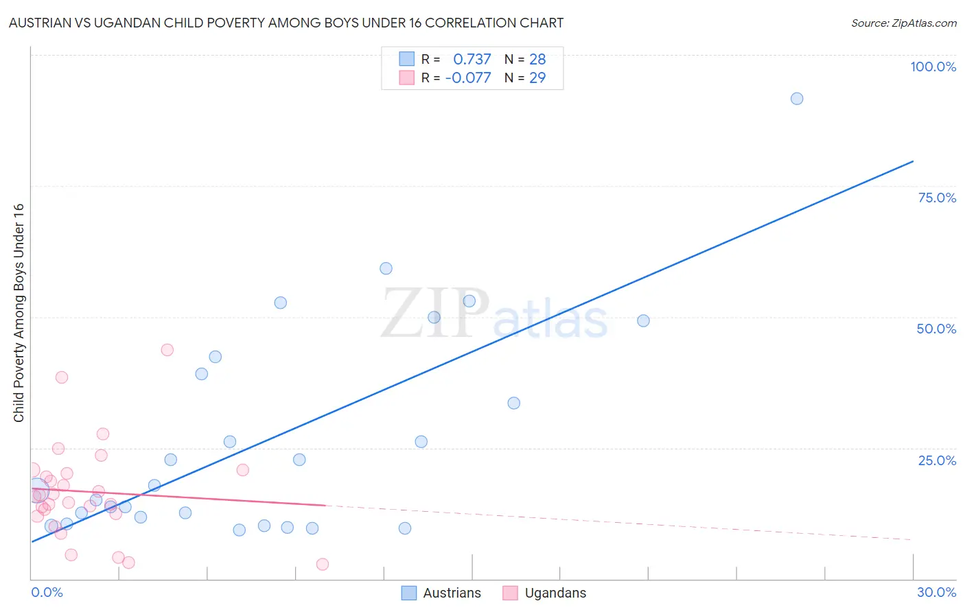 Austrian vs Ugandan Child Poverty Among Boys Under 16