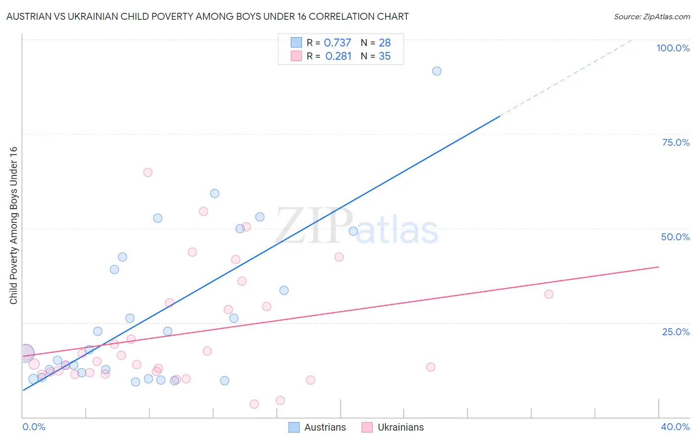 Austrian vs Ukrainian Child Poverty Among Boys Under 16