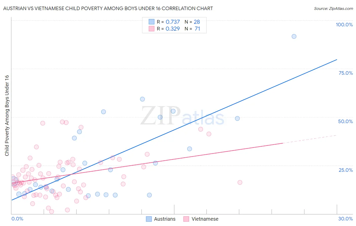 Austrian vs Vietnamese Child Poverty Among Boys Under 16