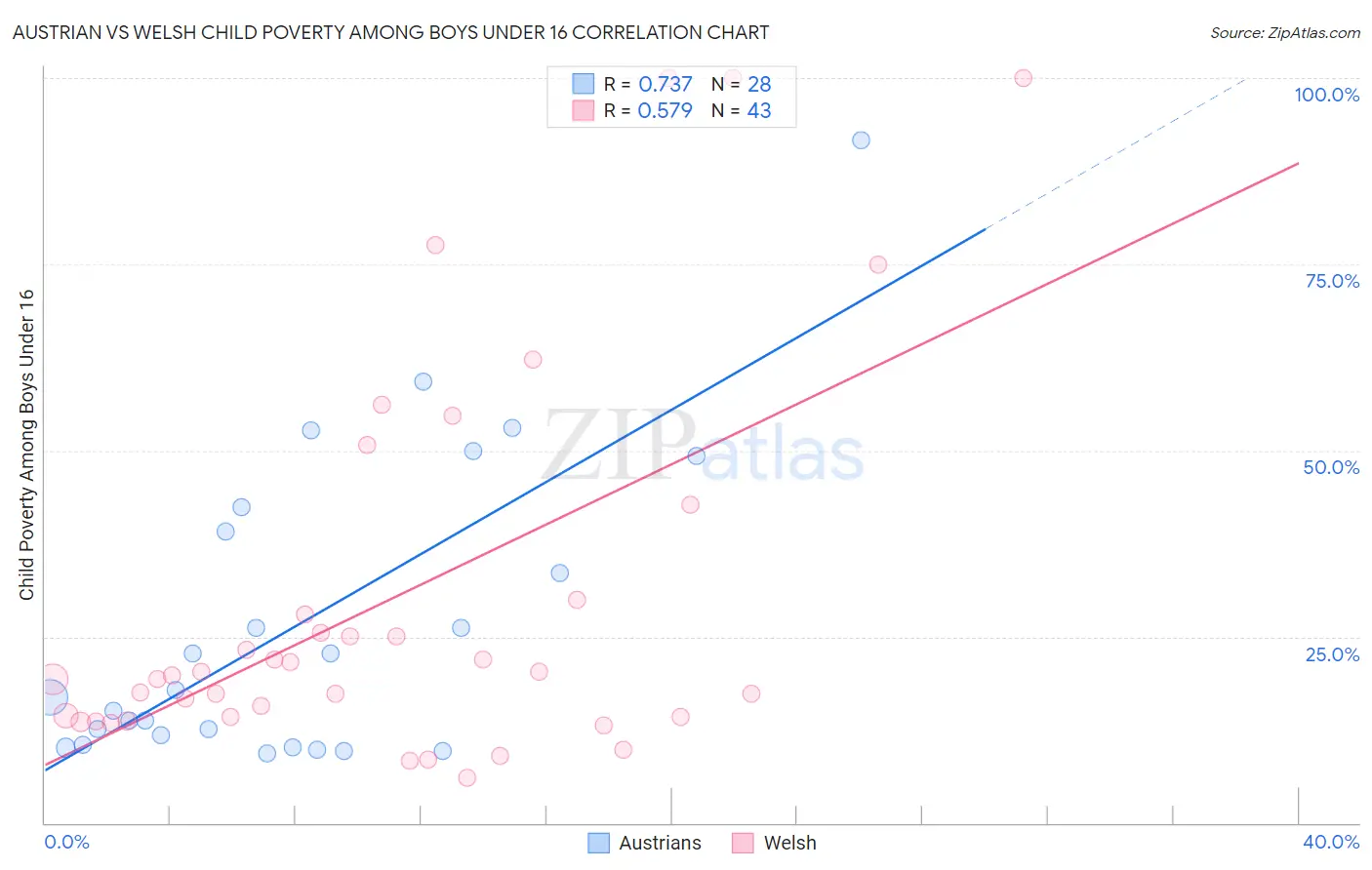 Austrian vs Welsh Child Poverty Among Boys Under 16
