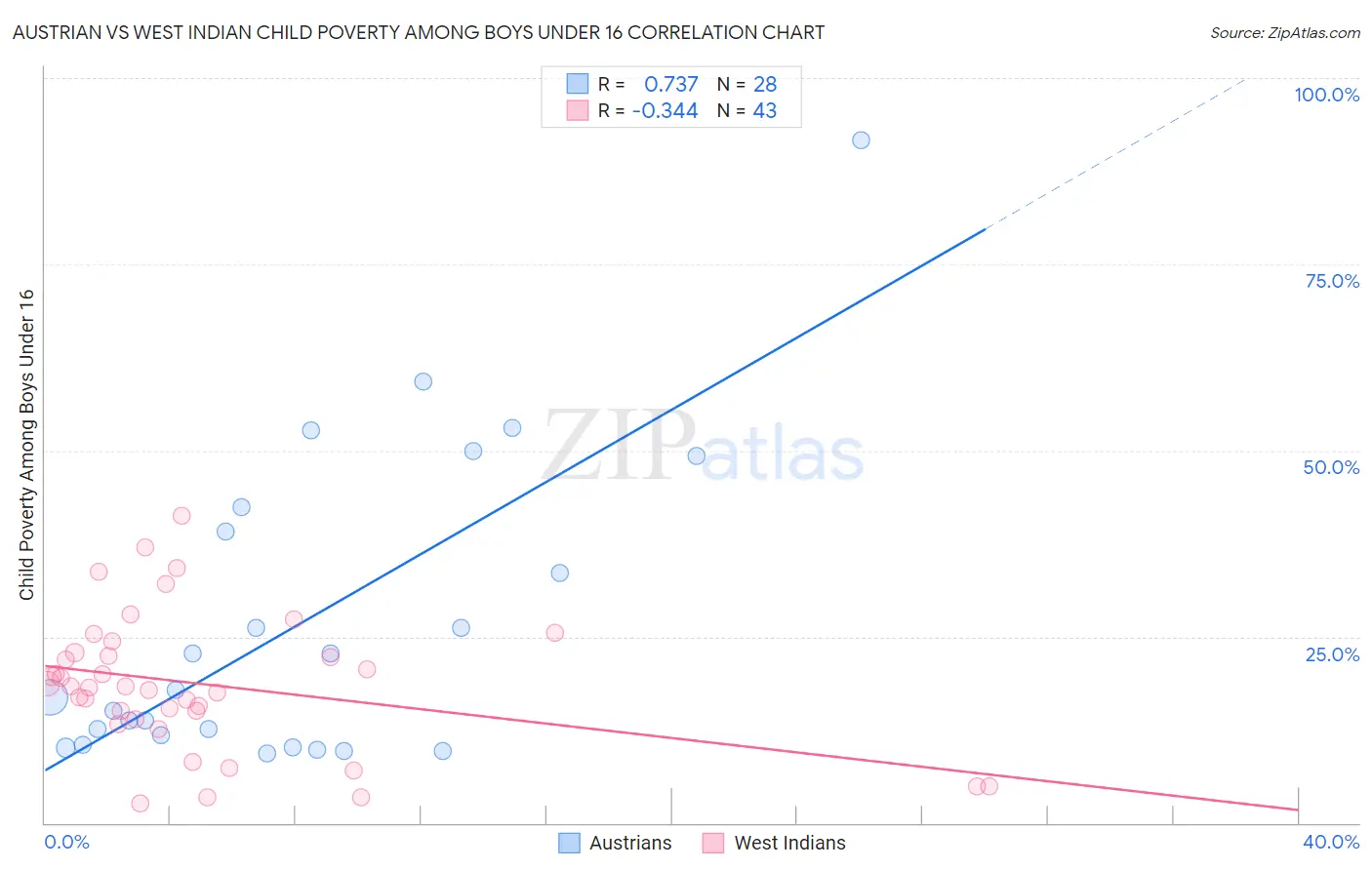 Austrian vs West Indian Child Poverty Among Boys Under 16