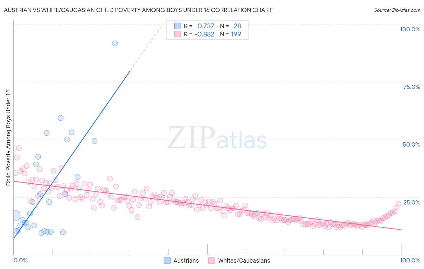 Austrian vs White/Caucasian Child Poverty Among Boys Under 16