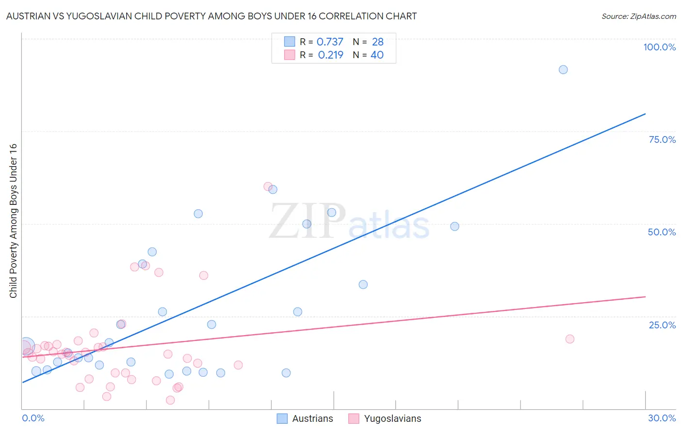Austrian vs Yugoslavian Child Poverty Among Boys Under 16
