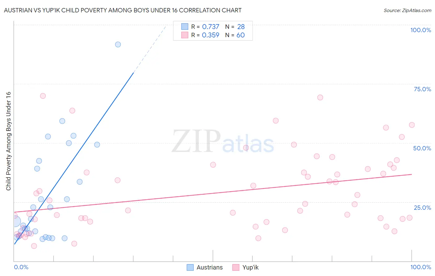 Austrian vs Yup'ik Child Poverty Among Boys Under 16