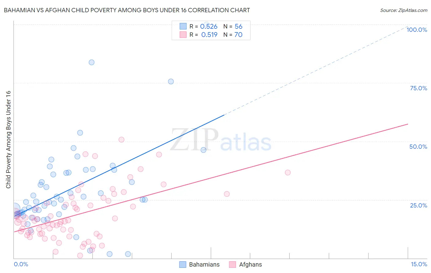 Bahamian vs Afghan Child Poverty Among Boys Under 16
