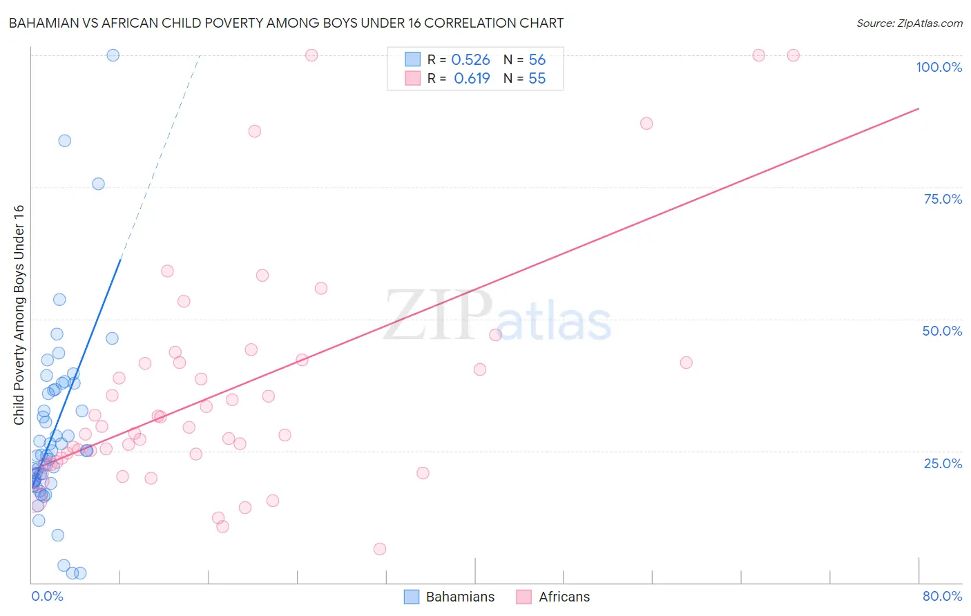 Bahamian vs African Child Poverty Among Boys Under 16