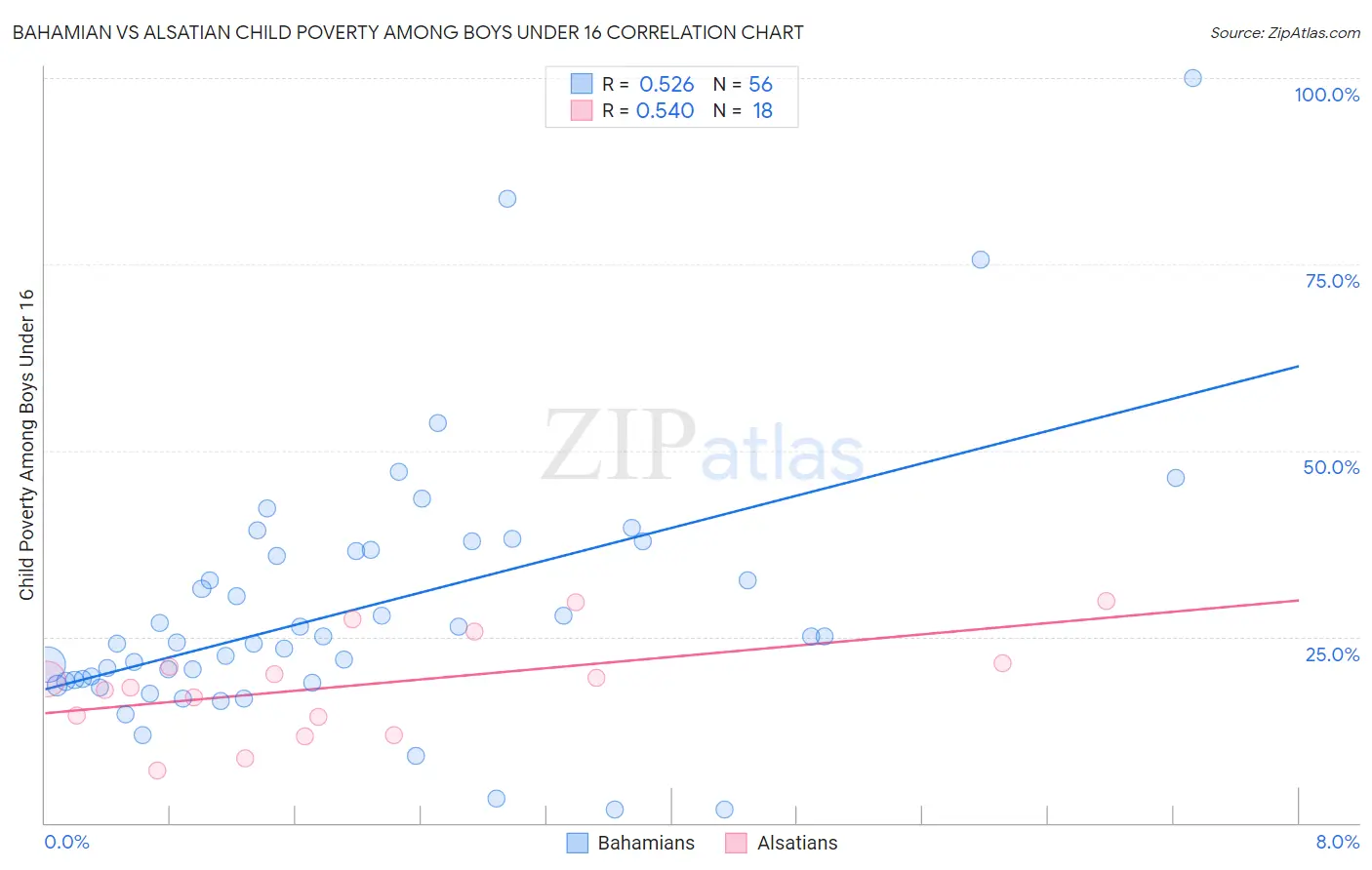 Bahamian vs Alsatian Child Poverty Among Boys Under 16
