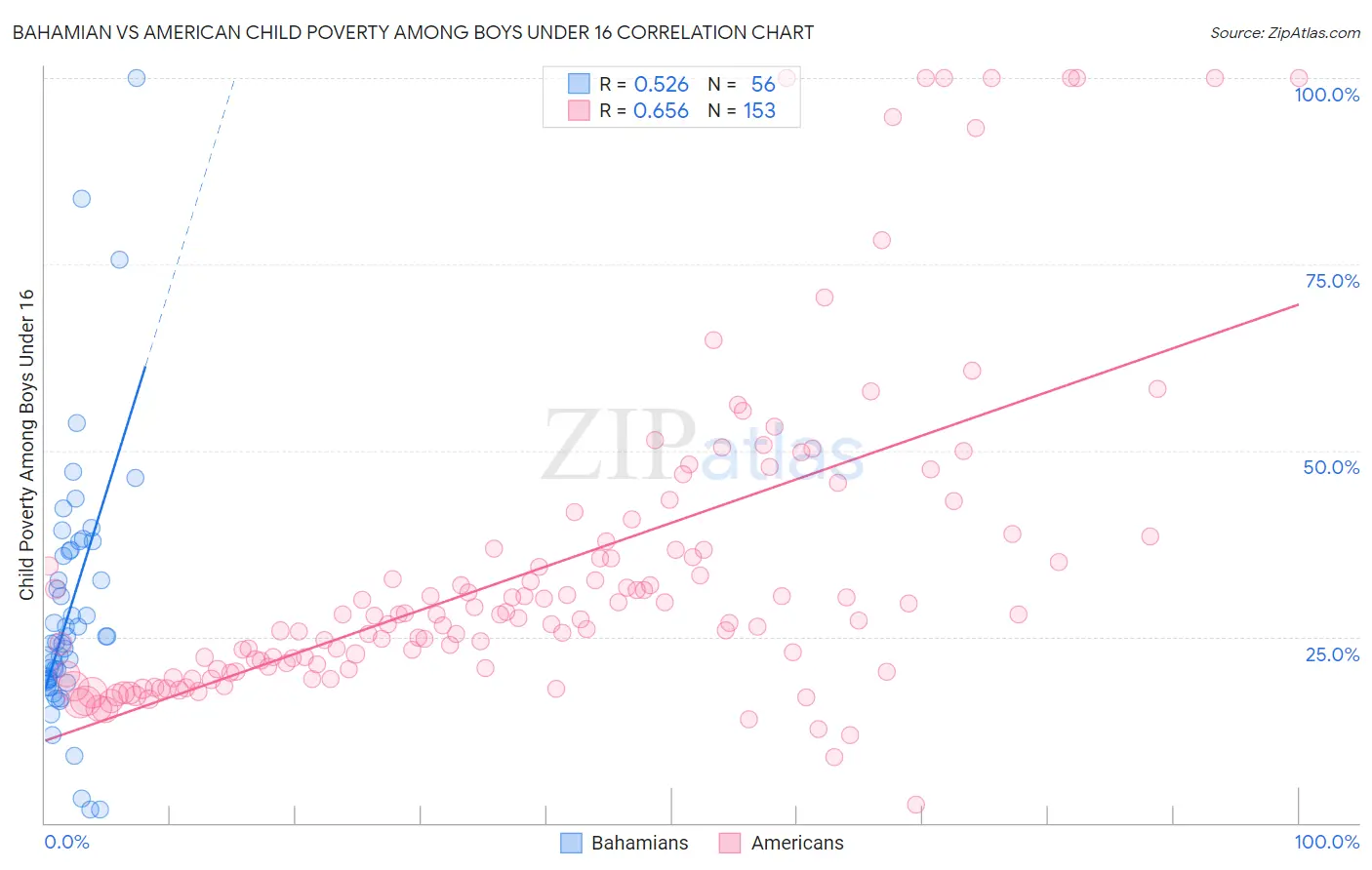 Bahamian vs American Child Poverty Among Boys Under 16