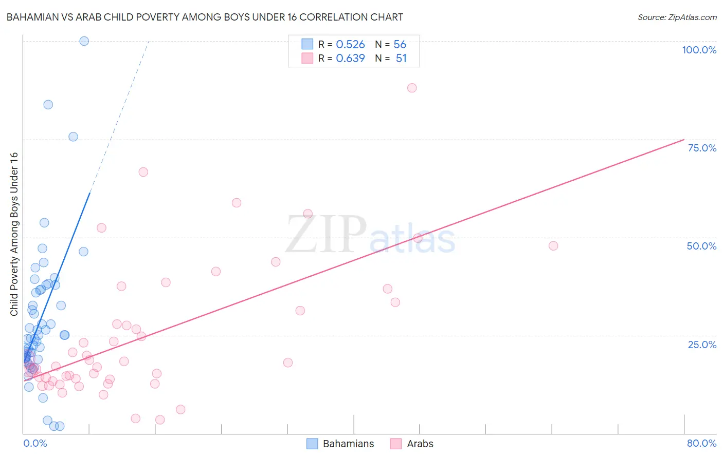 Bahamian vs Arab Child Poverty Among Boys Under 16