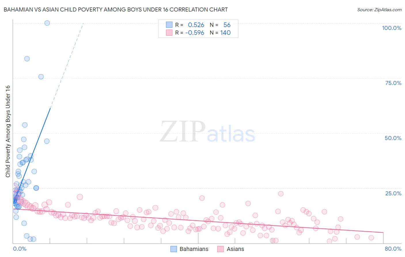 Bahamian vs Asian Child Poverty Among Boys Under 16