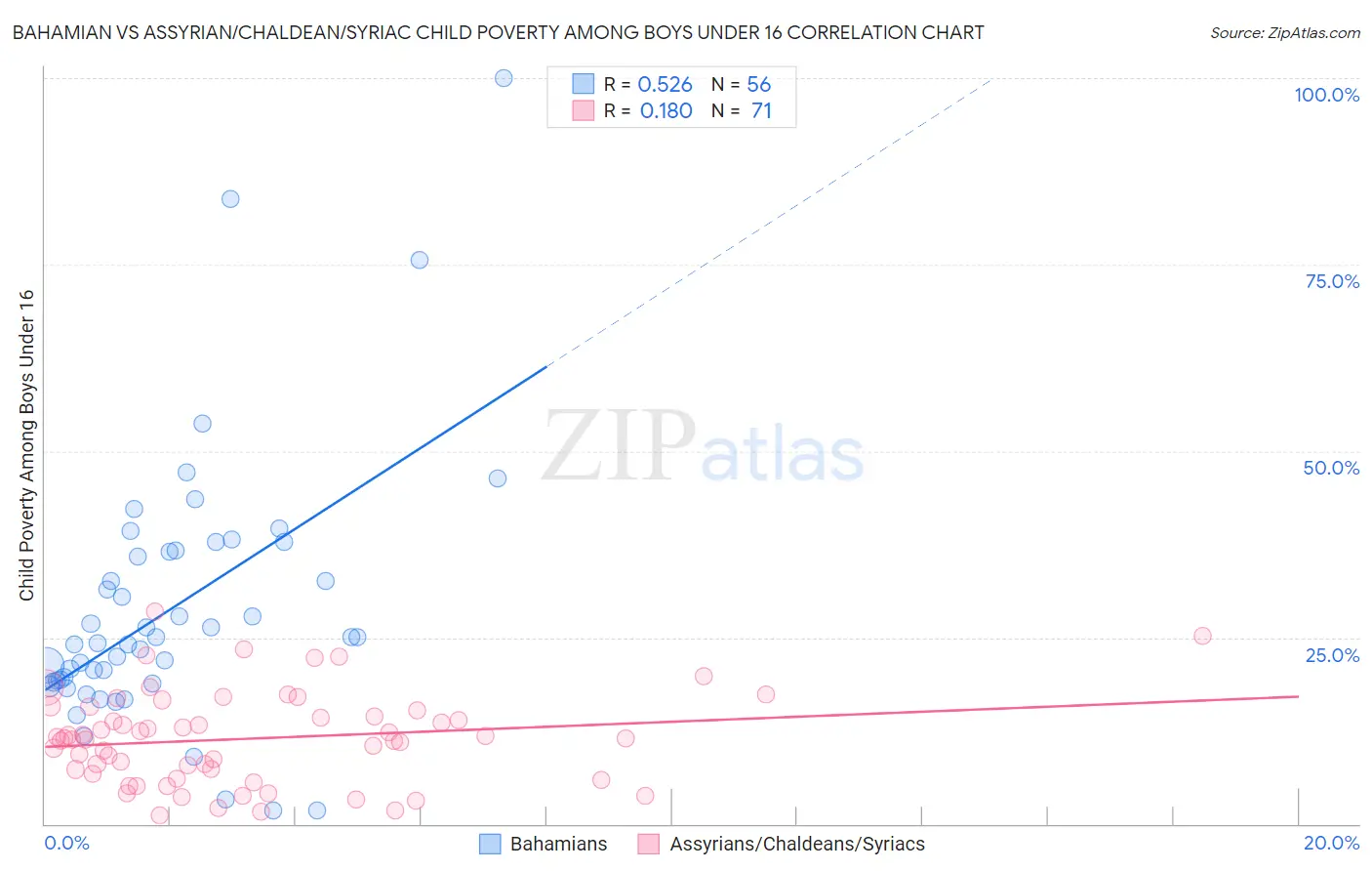 Bahamian vs Assyrian/Chaldean/Syriac Child Poverty Among Boys Under 16