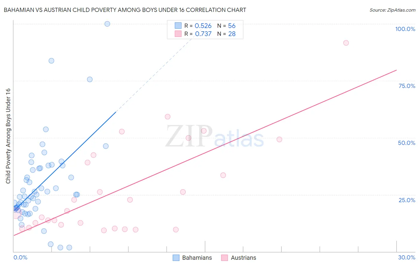 Bahamian vs Austrian Child Poverty Among Boys Under 16
