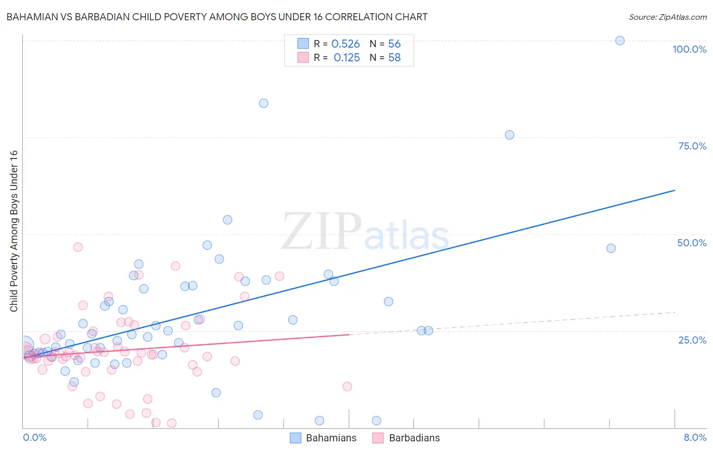 Bahamian vs Barbadian Child Poverty Among Boys Under 16