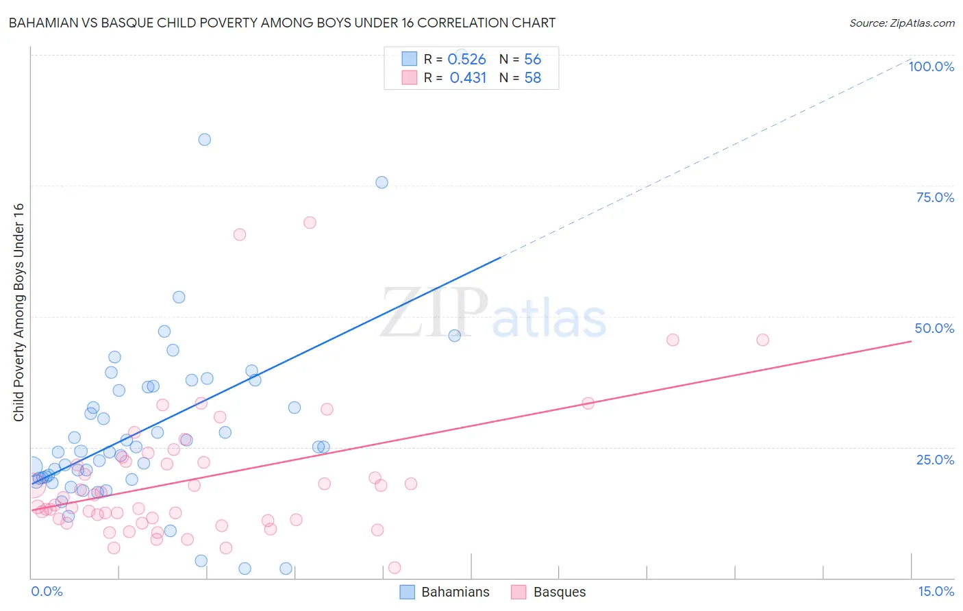 Bahamian vs Basque Child Poverty Among Boys Under 16