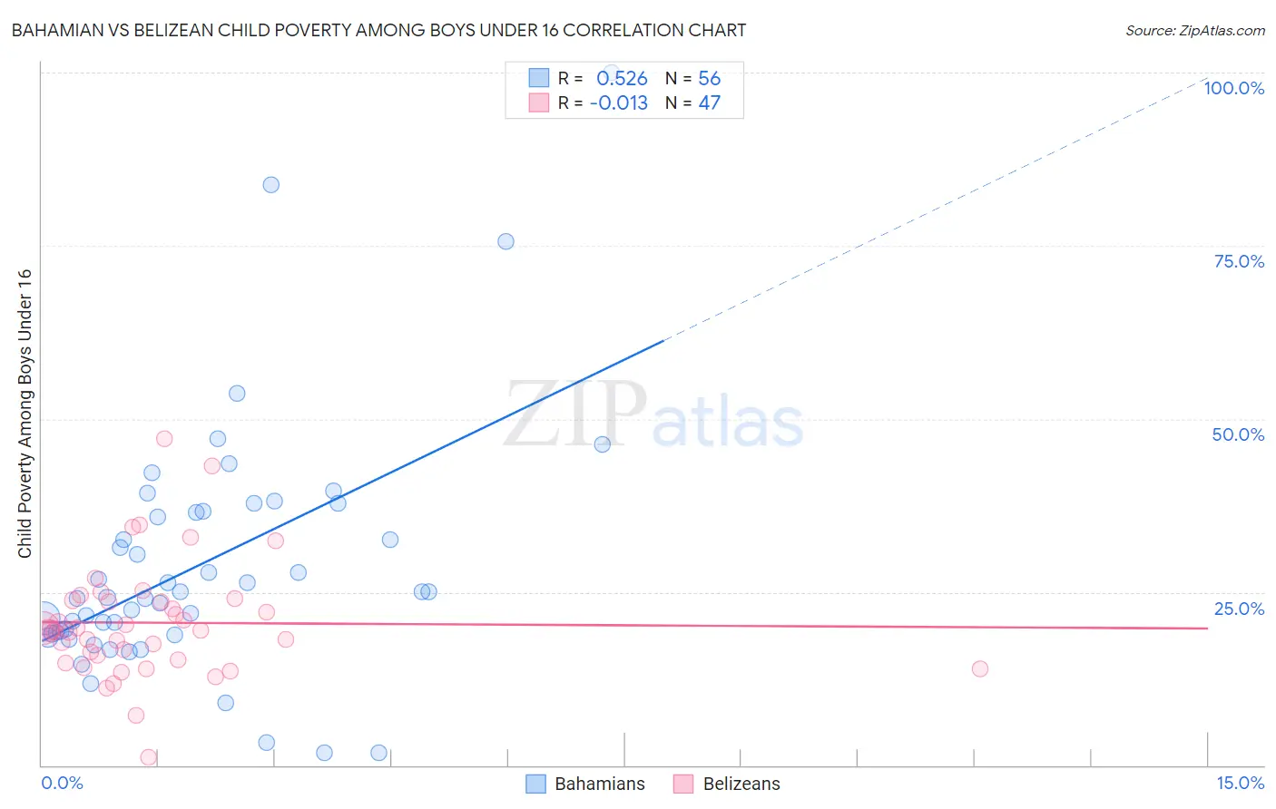 Bahamian vs Belizean Child Poverty Among Boys Under 16