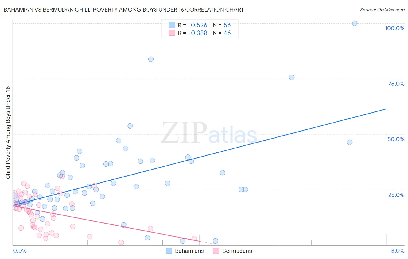 Bahamian vs Bermudan Child Poverty Among Boys Under 16