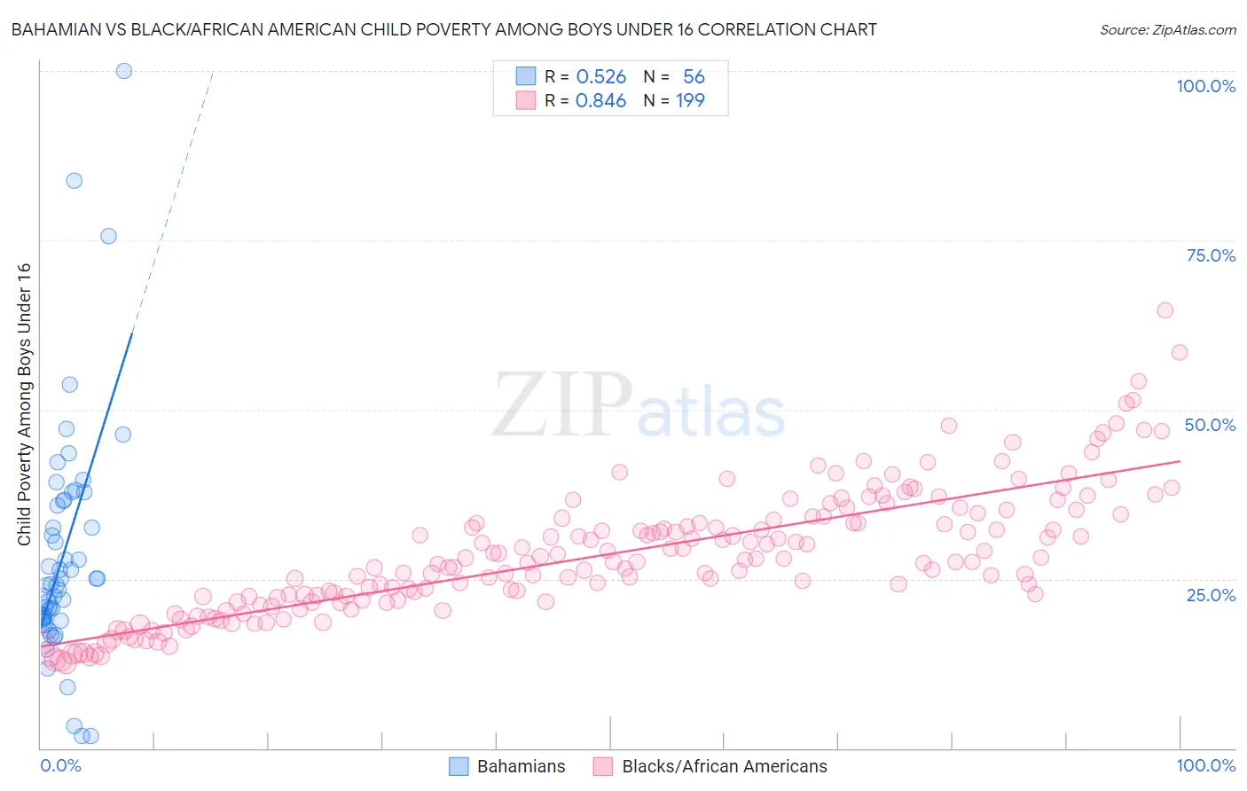 Bahamian vs Black/African American Child Poverty Among Boys Under 16