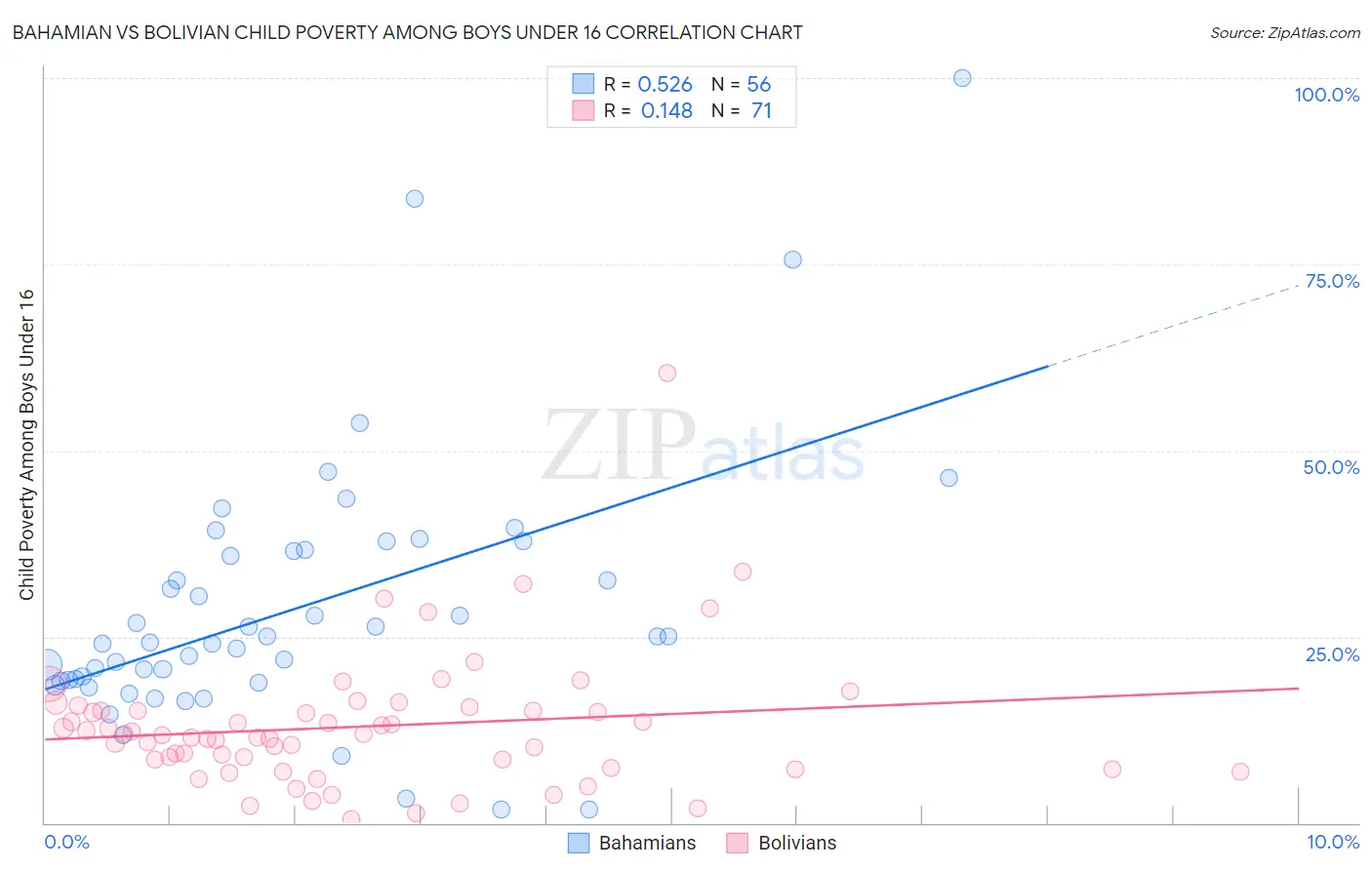 Bahamian vs Bolivian Child Poverty Among Boys Under 16