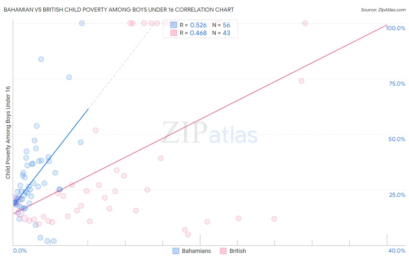 Bahamian vs British Child Poverty Among Boys Under 16