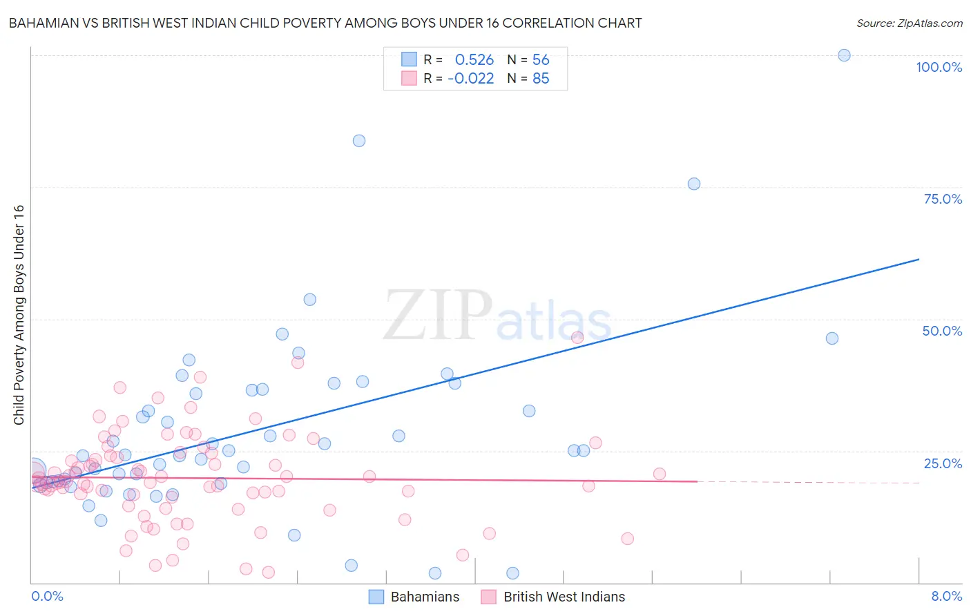 Bahamian vs British West Indian Child Poverty Among Boys Under 16
