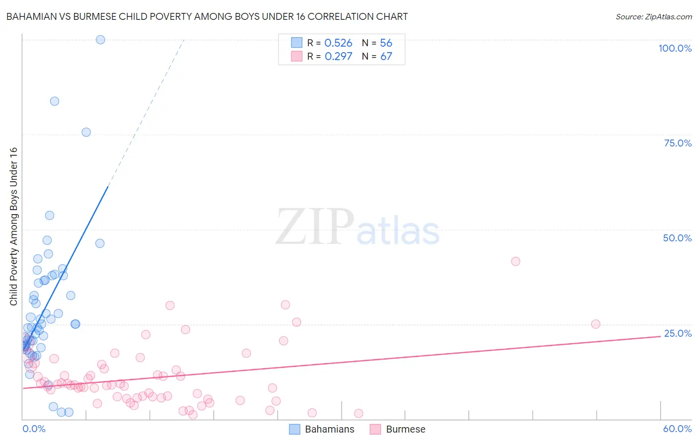 Bahamian vs Burmese Child Poverty Among Boys Under 16