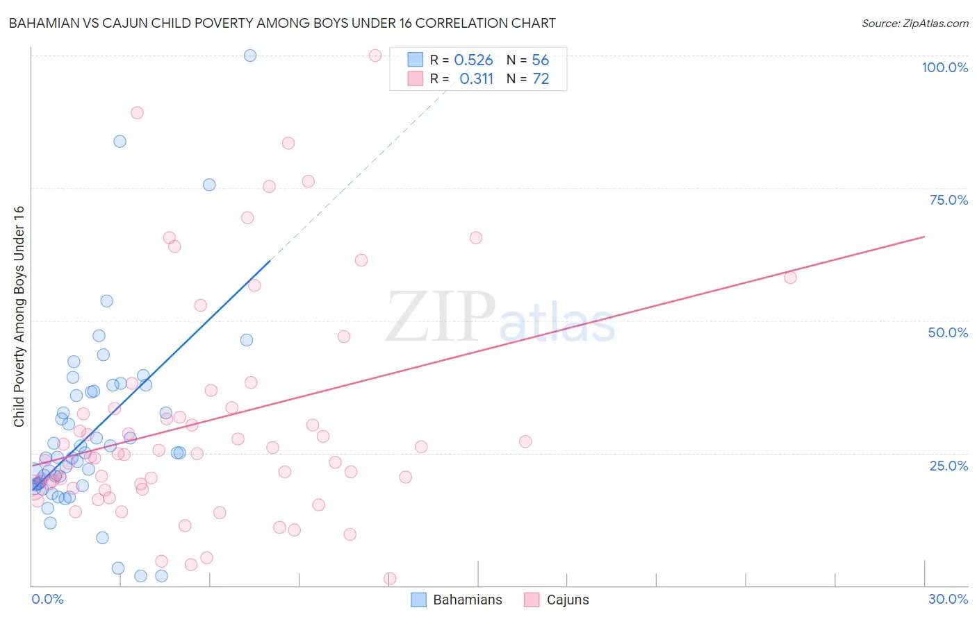 Bahamian vs Cajun Child Poverty Among Boys Under 16