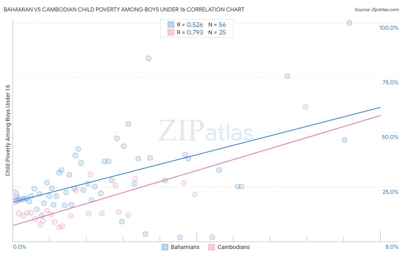 Bahamian vs Cambodian Child Poverty Among Boys Under 16