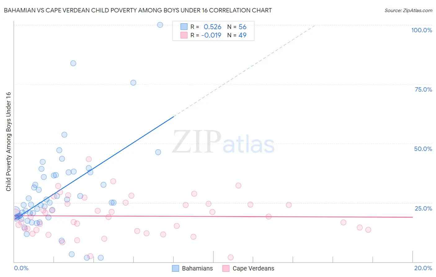 Bahamian vs Cape Verdean Child Poverty Among Boys Under 16