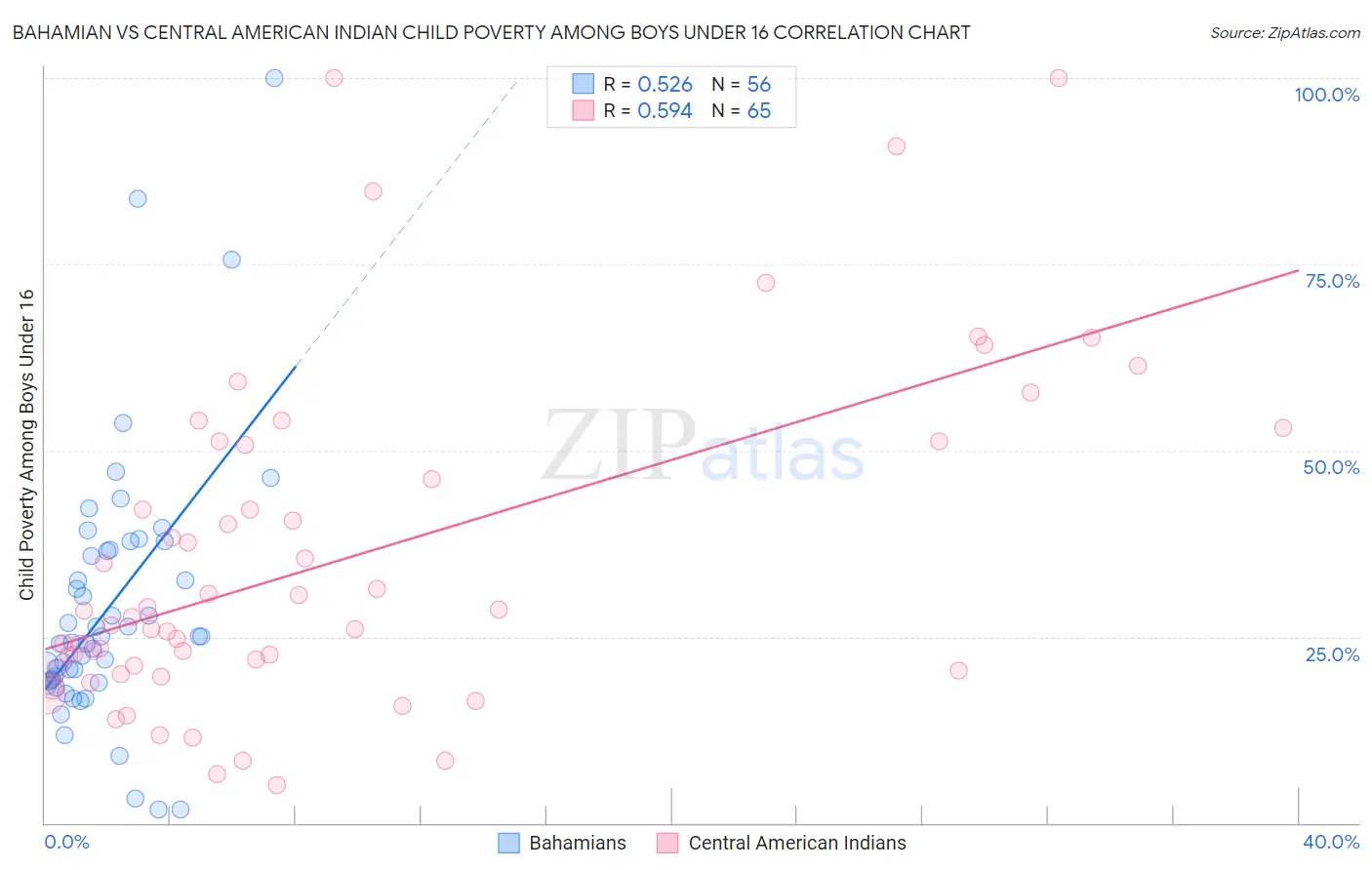 Bahamian vs Central American Indian Child Poverty Among Boys Under 16
