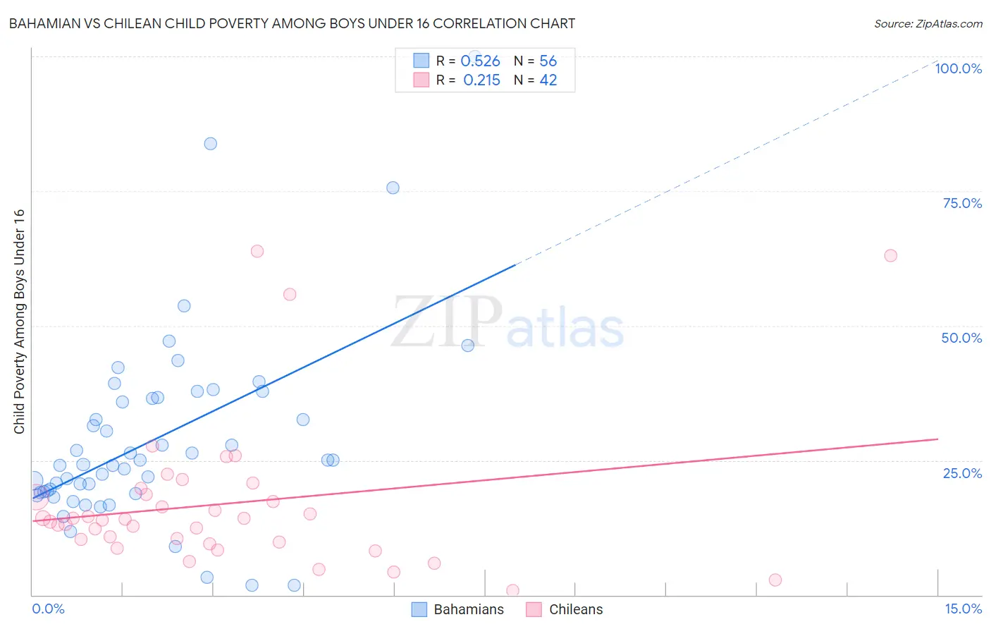 Bahamian vs Chilean Child Poverty Among Boys Under 16