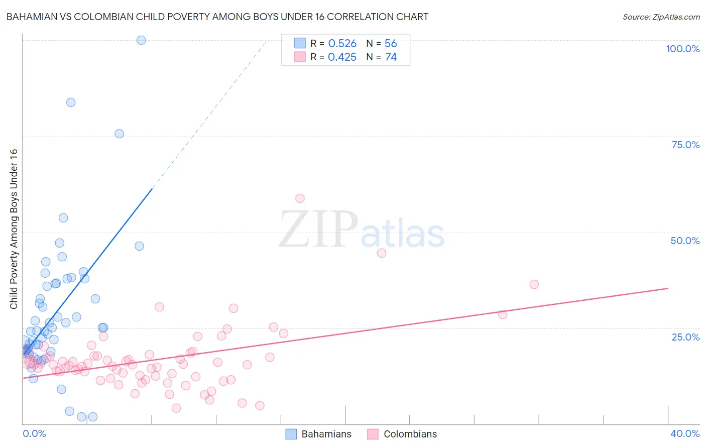 Bahamian vs Colombian Child Poverty Among Boys Under 16